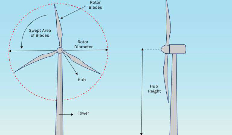 Understanding How Wind Turbines Generate Electricity